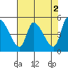 Drift Creek tide chart for Tuesday, May 2, 2023