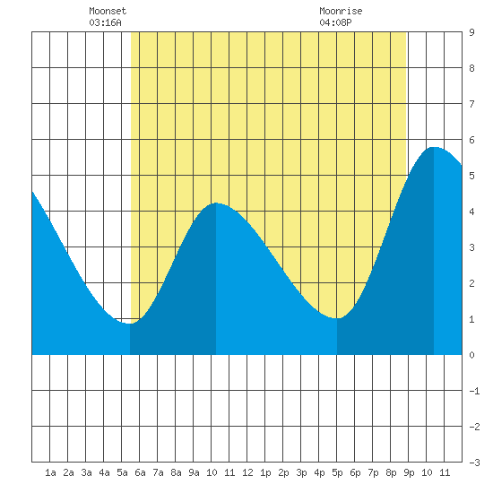 Drift Creek tide chart for Tuesday, May 30, 2023