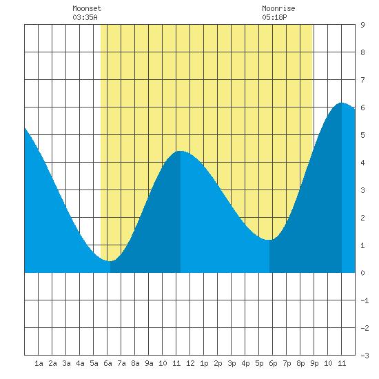 Drift Creek tide chart for Wednesday, May 31, 2023