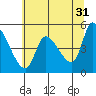 Drift Creek tide chart for Wednesday, May 31, 2023