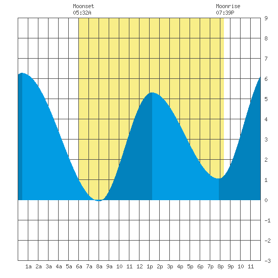 Drift Creek tide chart for Thursday, May 4, 2023