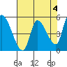 Drift Creek tide chart for Thursday, May 4, 2023