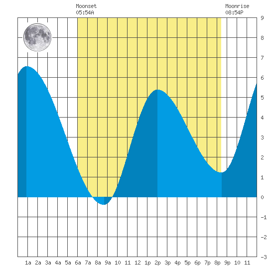 Drift Creek tide chart for Friday, May 5, 2023