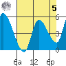 Drift Creek tide chart for Friday, May 5, 2023
