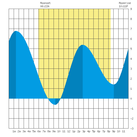 Drift Creek tide chart for Saturday, May 6, 2023