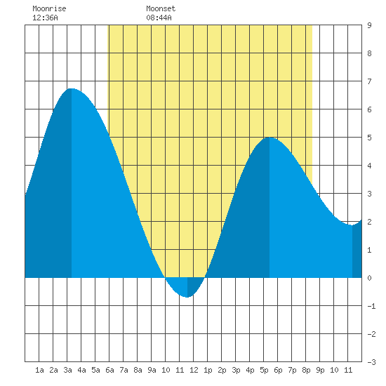 Drift Creek tide chart for Tuesday, May 9, 2023