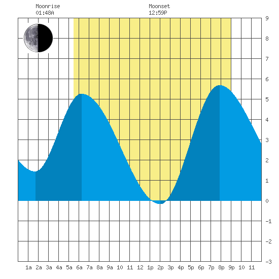 Drift Creek tide chart for Saturday, June 10, 2023