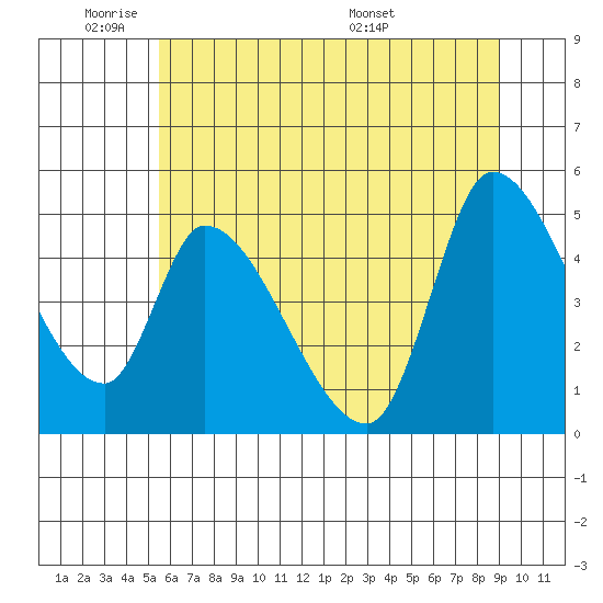 Drift Creek tide chart for Sunday, June 11, 2023