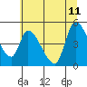 Drift Creek tide chart for Sunday, June 11, 2023