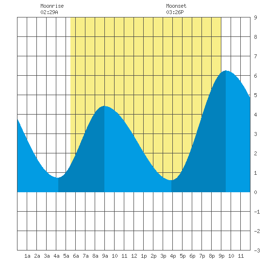 Drift Creek tide chart for Monday, June 12, 2023