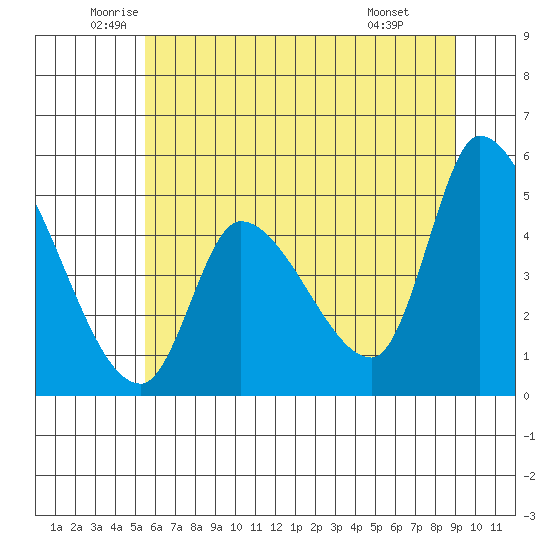 Drift Creek tide chart for Tuesday, June 13, 2023