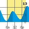 Drift Creek tide chart for Tuesday, June 13, 2023