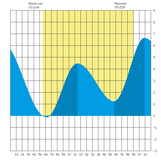 Drift Creek tide chart for Wednesday, June 14, 2023