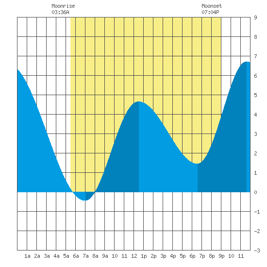 Drift Creek tide chart for Thursday, June 15, 2023