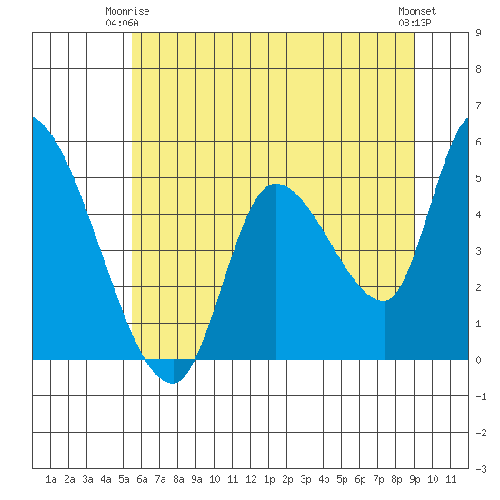 Drift Creek tide chart for Friday, June 16, 2023