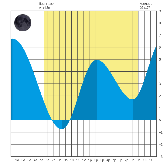 Drift Creek tide chart for Saturday, June 17, 2023