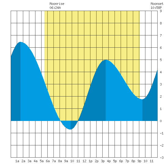 Drift Creek tide chart for Monday, June 19, 2023