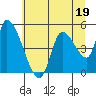 Drift Creek tide chart for Monday, June 19, 2023