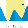 Drift Creek tide chart for Thursday, June 1, 2023