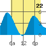 Drift Creek tide chart for Thursday, June 22, 2023