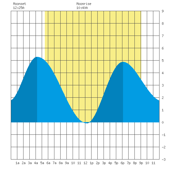 Drift Creek tide chart for Friday, June 23, 2023