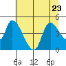 Drift Creek tide chart for Friday, June 23, 2023