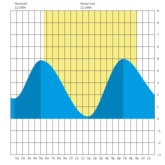 Drift Creek tide chart for Saturday, June 24, 2023
