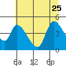 Drift Creek tide chart for Sunday, June 25, 2023