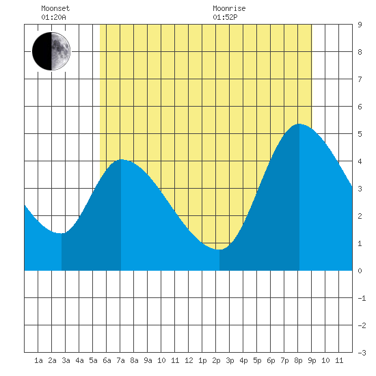 Drift Creek tide chart for Monday, June 26, 2023