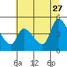 Drift Creek tide chart for Tuesday, June 27, 2023