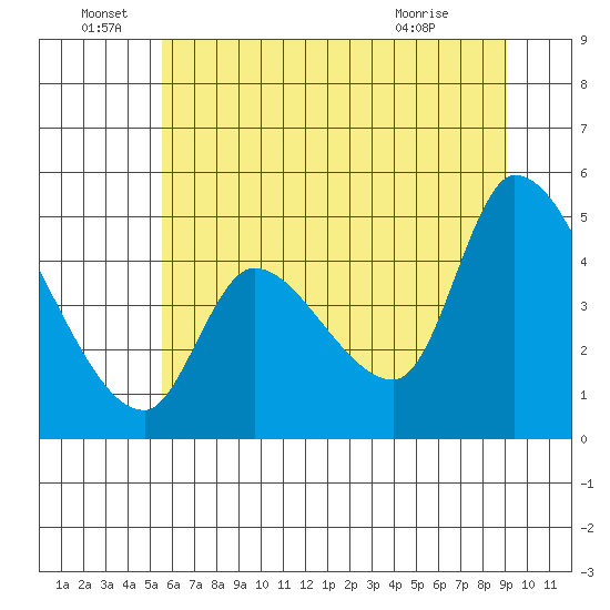 Drift Creek tide chart for Wednesday, June 28, 2023