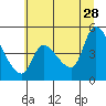 Drift Creek tide chart for Wednesday, June 28, 2023