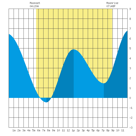 Drift Creek tide chart for Friday, June 2, 2023