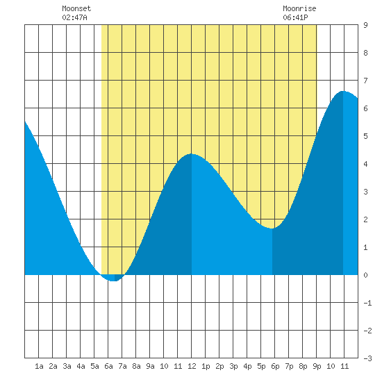 Drift Creek tide chart for Friday, June 30, 2023