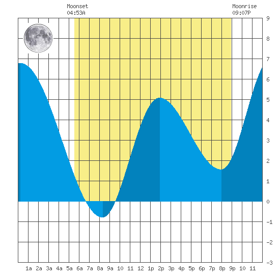 Drift Creek tide chart for Saturday, June 3, 2023