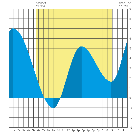 Drift Creek tide chart for Sunday, June 4, 2023