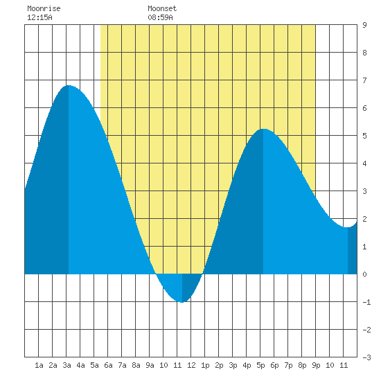 Drift Creek tide chart for Wednesday, June 7, 2023
