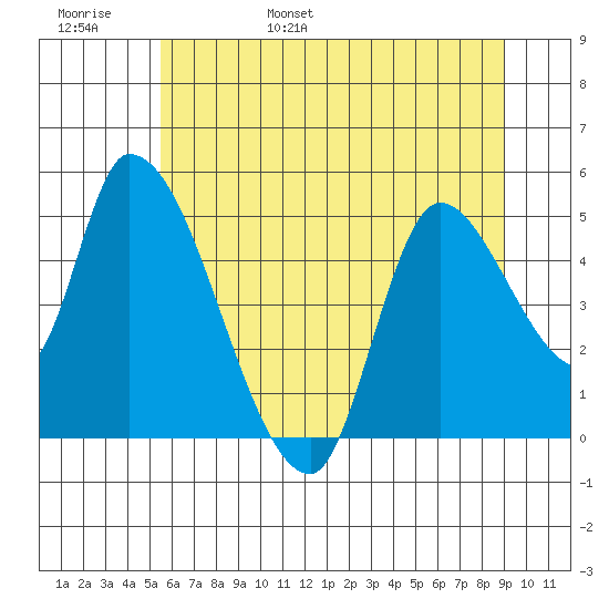 Drift Creek tide chart for Thursday, June 8, 2023