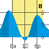 Drift Creek tide chart for Thursday, June 8, 2023