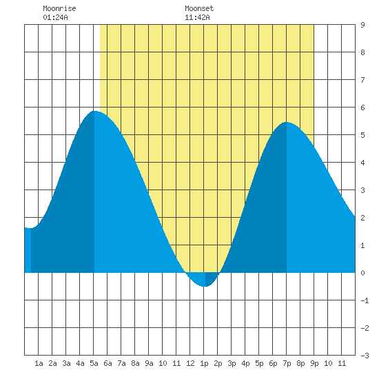Drift Creek tide chart for Friday, June 9, 2023
