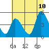 Drift Creek tide chart for Monday, July 10, 2023