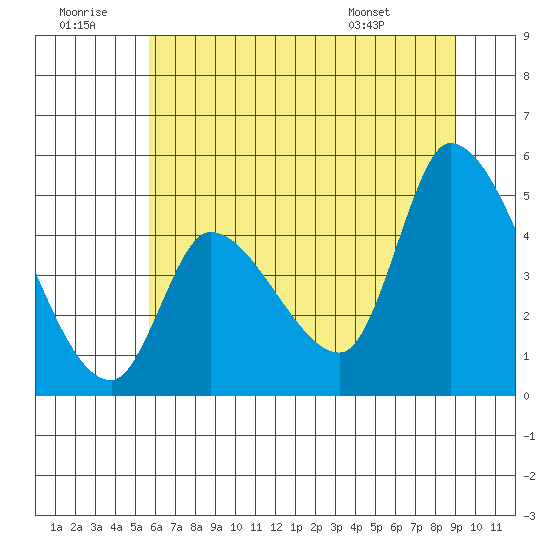 Drift Creek tide chart for Tuesday, July 11, 2023
