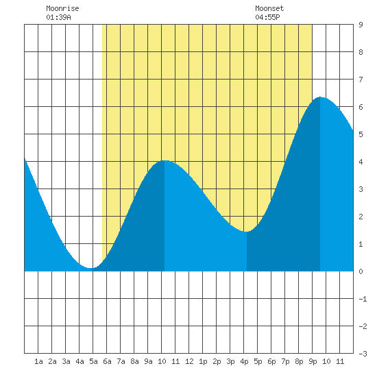 Drift Creek tide chart for Wednesday, July 12, 2023