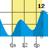 Drift Creek tide chart for Wednesday, July 12, 2023