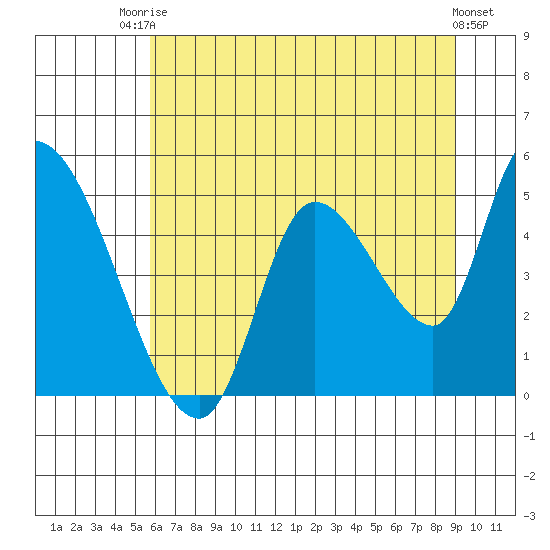 Drift Creek tide chart for Sunday, July 16, 2023