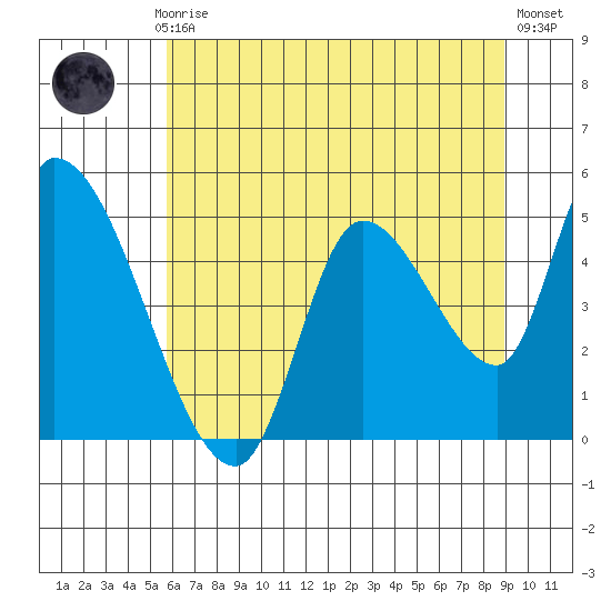 Drift Creek tide chart for Monday, July 17, 2023