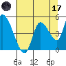 Drift Creek tide chart for Monday, July 17, 2023