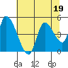 Drift Creek tide chart for Wednesday, July 19, 2023
