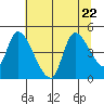 Drift Creek tide chart for Saturday, July 22, 2023