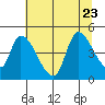 Drift Creek tide chart for Sunday, July 23, 2023